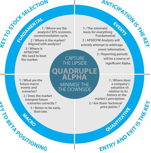 Quadruple Alpha Investment Methodology